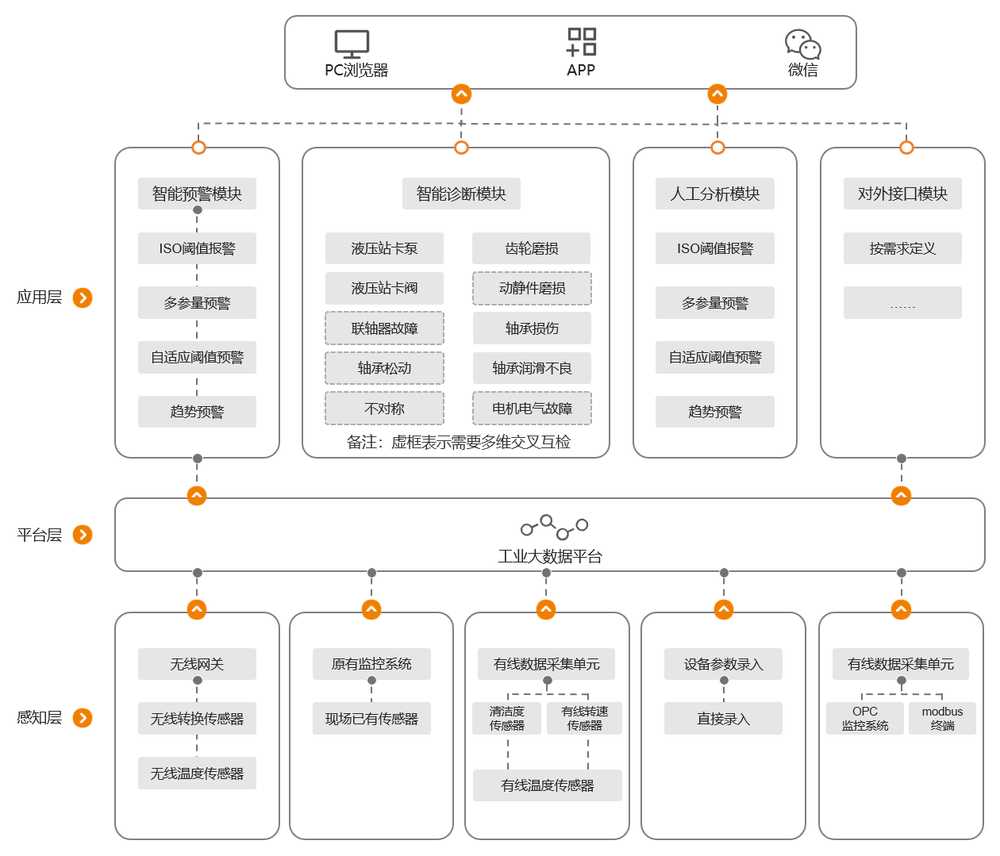 智能油液监测预测