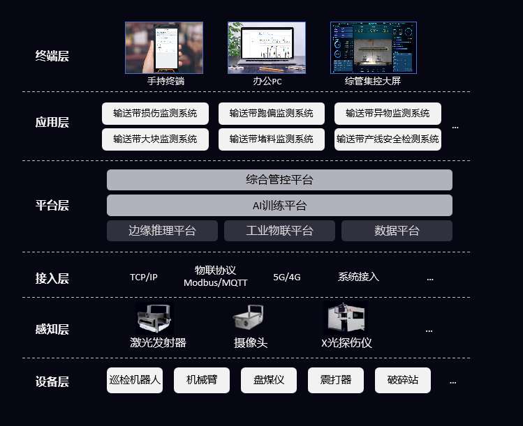 输送机异常监测